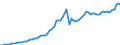 Indicator: Commissions received / MFI excluding institutions in liquidation and institutions with a truncated financial year, incl. KfW, since 1993 incl. building and loan associations