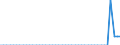 Indicator: Life insurance corporations excl. reinsurance corporations / Assets - Debt securities / All original maturities / Estonia / Monetary financial institutions / Outstanding amounts at the end of the period