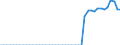 Indicator: Non-life insurance corporations excl. reinsurance corporations / Assets - Debt securities / All original maturities / World (all entities, including reference area, including IO) / Pension funds / Outstanding amounts at the end of the period