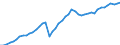 Indicator: Pension funds / Assets - Non-money market fund shares/units / All original maturities / World (all entities, including reference area, including IO) / Total economy / Outstanding amounts at the end of the period