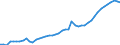 Indicator: Property and casualty insurance corporations (Solvency I und II) / Liabilities - Loans / All original maturities / Other euro area member states (all countries except reference area) (changing composition) / Other sectors than MFIs / Outstanding amounts at the end of the period