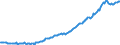 Indicator: House price index Statistisches Bundesamt (Destatis) / New housing / Germany / Unadjusted figure