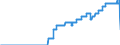 Indicator: Special investors funds / Real estate funds / Number / Supplementary pension funds for government employees and churches / Distribution and cumulative funds