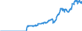 Indicator: Special investors funds (open-end) / Funds total / Shares / India