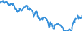 Indicator: Term structure of interest rates on listed Federal securities (method by Svensson) / residual maturity of 29.0 years / daily data