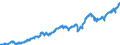 Indicator: Public and Special Investors Funds / Equity funds / Net asset value
