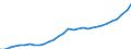 Category of schemes: All schemes / Detailed benefit expenditure type: Social protection benefits / Means testing: Total / Unit of measure: Million euro / Geopolitical entity (reporting): Latvia