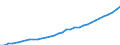 Category of schemes: All schemes / Detailed benefit expenditure type: Social protection benefits / Means testing: Total / Unit of measure: Million euro / Geopolitical entity (reporting): Malta