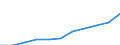 Category of schemes: All schemes / Detailed benefit expenditure type: Social protection benefits / Means testing: Total / Unit of measure: Million euro / Geopolitical entity (reporting): Bosnia and Herzegovina