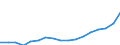 Category of schemes: All schemes / Detailed benefit expenditure type: Social protection benefits / Means testing: Total / Unit of measure: Million euro / Geopolitical entity (reporting): Serbia
