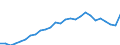 Category of schemes: All schemes / Detailed benefit expenditure type: Social protection benefits / Means testing: Total / Unit of measure: Million euro / Geopolitical entity (reporting): Türkiye