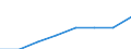 Category of schemes: All schemes / Detailed benefit expenditure type: Social protection benefits / Means testing: Total / Unit of measure: Million euro (at constant 2015 prices) / Geopolitical entity (reporting): Montenegro
