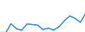 Category of schemes: All schemes / Detailed benefit expenditure type: Social protection benefits / Means testing: Total / Unit of measure: Million euro (at constant 2015 prices) / Geopolitical entity (reporting): Serbia