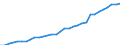 Category of schemes: All schemes / Detailed benefit expenditure type: Social protection benefits / Means testing: Total / Unit of measure: Million euro (at constant 2010 prices) / Geopolitical entity (reporting): Belgium