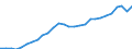 Category of schemes: All schemes / Detailed benefit expenditure type: Social protection benefits / Means testing: Total / Unit of measure: Million euro (at constant 2010 prices) / Geopolitical entity (reporting): Estonia