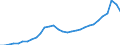 Systemkategorie: Alle Systeme / Detaillierte Art der Leistungsausgaben: Sozialschutzleistungen / Mit Bedürftigkeitsprüfung: Insgesamt / Maßeinheit: Millionen Euro (zu konstanten Preisen von 2015) / Geopolitische Meldeeinheit: Lettland