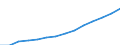 ESSPROS-expenditure: Social protection benefits / ESSPROS-category of schemes: All schemes / ESSPROS-function: All functions / Geopolitical entity (reporting): Croatia