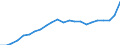 ESSPROS-expenditure: Social protection benefits / ESSPROS-category of schemes: All schemes / ESSPROS-function: All functions / Geopolitical entity (reporting): Cyprus