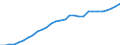 ESSPROS-expenditure: Social protection benefits / ESSPROS-category of schemes: All schemes / ESSPROS-function: All functions / Geopolitical entity (reporting): Portugal