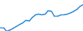 ESSPROS-expenditure: Social protection benefits / ESSPROS-category of schemes: All schemes / ESSPROS-function: Sickness/Health care / Geopolitical entity (reporting): Portugal
