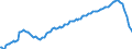 Indicator: Einlagen und aufgenommene Kredite von Nichtbanken (Nicht-MFIs) / Spareinlagen / mit Kündigungsfrist von 3 Monaten / Alle Bankengruppen / Mecklenburg-Vorpommern