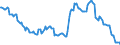Indicator: Einlagen und aufgenommene Kredite von inländischen öffentlichen Haushalten / Spareinlagen / mit Kündigungsfrist von 3 Monaten / Alle Bankengruppen / Nordrhein-Westfalen