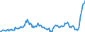 Indikator: Einlagen und aufgenommene Kredite von inländischen Unternehmen / Termineinlagen / bis 2 Jahre einschließlich / Kreditgenossenschaften / Niedersachsen