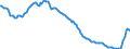 Indicator: Spareinlagen von inländischen Nichtbanken (Nicht-MFIs) / mit Kündigungsfrist von über 3 Monaten / Sondersparformen / Alle Bankengruppen / Niedersachsen