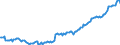 Indicator: Kredite an das inländische Dienstleistungsgewerbe (einschl. freier Berufe) / insgesamt / Kredite insgesamt / Alle Bankengruppen / Saarland