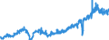 Indicator: Turnover from abroad, euro-area countries / At current prices, flows / Germany / Durable goods / Calendar and seasonally adjusted