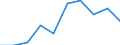 Production (gross output), current prices /Industry: Mining and quarrying [B] /Australian Dollar /Millions /Cnt: Australia