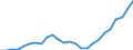 Konjunkturindikator: Baugenehmigungen - Anzahl der Wohnungen / Statistische Güterklassifikation in Verbindung mit den Wirtschaftszweigen (CPA 2.1): Wohngebäude (ohne Gemeinschaftswohnungen) / Saisonbereinigung: Unbereinigte Daten (d.h. weder saisonbereinigte noch kalenderbereinigte Daten) / Maßeinheit: Index, 2021=100 / Geopolitische Meldeeinheit: Serbien