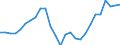 Konjunkturindikator: Baugenehmigungen - Anzahl der Wohnungen / Statistische Güterklassifikation in Verbindung mit den Wirtschaftszweigen (CPA 2.1): Wohngebäude (ohne Gemeinschaftswohnungen) / Saisonbereinigung: Unbereinigte Daten (d.h. weder saisonbereinigte noch kalenderbereinigte Daten) / Maßeinheit: Index, 2015=100 / Geopolitische Meldeeinheit: Dänemark