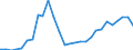 Konjunkturindikator: Baugenehmigungen - Anzahl der Wohnungen / Statistische Güterklassifikation in Verbindung mit den Wirtschaftszweigen (CPA 2.1): Wohngebäude (ohne Gemeinschaftswohnungen) / Saisonbereinigung: Unbereinigte Daten (d.h. weder saisonbereinigte noch kalenderbereinigte Daten) / Maßeinheit: Index, 2015=100 / Geopolitische Meldeeinheit: Estland