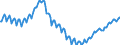 Konjunkturindikator: Beschäftigten / Statistische Systematik der Wirtschaftszweige in der Europäischen Gemeinschaft (NACE Rev. 2): Baugewerbe/Bau / Saisonbereinigung: Unbereinigte Daten (d.h. weder saisonbereinigte noch kalenderbereinigte Daten) / Maßeinheit: Index, 2021=100 / Geopolitische Meldeeinheit: Europäische Union - 27 Länder (ab 2020)