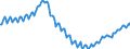Konjunkturindikator: Beschäftigten / Statistische Systematik der Wirtschaftszweige in der Europäischen Gemeinschaft (NACE Rev. 2): Baugewerbe/Bau / Saisonbereinigung: Unbereinigte Daten (d.h. weder saisonbereinigte noch kalenderbereinigte Daten) / Maßeinheit: Index, 2021=100 / Geopolitische Meldeeinheit: Euroraum - 19 Länder (2015-2022)