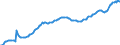 Konjunkturindikator: Beschäftigten / Statistische Systematik der Wirtschaftszweige in der Europäischen Gemeinschaft (NACE Rev. 2): Baugewerbe/Bau / Saisonbereinigung: Unbereinigte Daten (d.h. weder saisonbereinigte noch kalenderbereinigte Daten) / Maßeinheit: Index, 2021=100 / Geopolitische Meldeeinheit: Belgien