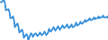 Konjunkturindikator: Beschäftigten / Statistische Systematik der Wirtschaftszweige in der Europäischen Gemeinschaft (NACE Rev. 2): Baugewerbe/Bau / Saisonbereinigung: Unbereinigte Daten (d.h. weder saisonbereinigte noch kalenderbereinigte Daten) / Maßeinheit: Index, 2021=100 / Geopolitische Meldeeinheit: Deutschland