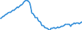Konjunkturindikator: Beschäftigten / Statistische Systematik der Wirtschaftszweige in der Europäischen Gemeinschaft (NACE Rev. 2): Baugewerbe/Bau / Saisonbereinigung: Unbereinigte Daten (d.h. weder saisonbereinigte noch kalenderbereinigte Daten) / Maßeinheit: Index, 2021=100 / Geopolitische Meldeeinheit: Spanien