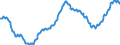 Konjunkturindikator: Beschäftigten / Statistische Systematik der Wirtschaftszweige in der Europäischen Gemeinschaft (NACE Rev. 2): Baugewerbe/Bau / Saisonbereinigung: Unbereinigte Daten (d.h. weder saisonbereinigte noch kalenderbereinigte Daten) / Maßeinheit: Index, 2021=100 / Geopolitische Meldeeinheit: Frankreich