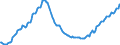 Konjunkturindikator: Beschäftigten / Statistische Systematik der Wirtschaftszweige in der Europäischen Gemeinschaft (NACE Rev. 2): Baugewerbe/Bau / Saisonbereinigung: Unbereinigte Daten (d.h. weder saisonbereinigte noch kalenderbereinigte Daten) / Maßeinheit: Index, 2021=100 / Geopolitische Meldeeinheit: Kroatien