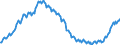 Konjunkturindikator: Beschäftigten / Statistische Systematik der Wirtschaftszweige in der Europäischen Gemeinschaft (NACE Rev. 2): Baugewerbe/Bau / Saisonbereinigung: Unbereinigte Daten (d.h. weder saisonbereinigte noch kalenderbereinigte Daten) / Maßeinheit: Index, 2021=100 / Geopolitische Meldeeinheit: Italien