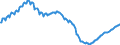 Konjunkturindikator: Beschäftigten / Statistische Systematik der Wirtschaftszweige in der Europäischen Gemeinschaft (NACE Rev. 2): Baugewerbe/Bau / Saisonbereinigung: Unbereinigte Daten (d.h. weder saisonbereinigte noch kalenderbereinigte Daten) / Maßeinheit: Index, 2021=100 / Geopolitische Meldeeinheit: Niederlande