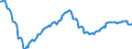 Konjunkturindikator: Beschäftigten / Statistische Systematik der Wirtschaftszweige in der Europäischen Gemeinschaft (NACE Rev. 2): Baugewerbe/Bau / Saisonbereinigung: Unbereinigte Daten (d.h. weder saisonbereinigte noch kalenderbereinigte Daten) / Maßeinheit: Index, 2021=100 / Geopolitische Meldeeinheit: Polen