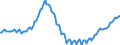 Konjunkturindikator: Beschäftigten / Statistische Systematik der Wirtschaftszweige in der Europäischen Gemeinschaft (NACE Rev. 2): Baugewerbe/Bau / Saisonbereinigung: Unbereinigte Daten (d.h. weder saisonbereinigte noch kalenderbereinigte Daten) / Maßeinheit: Index, 2021=100 / Geopolitische Meldeeinheit: Slowenien