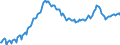 Konjunkturindikator: Beschäftigten / Statistische Systematik der Wirtschaftszweige in der Europäischen Gemeinschaft (NACE Rev. 2): Baugewerbe/Bau / Saisonbereinigung: Unbereinigte Daten (d.h. weder saisonbereinigte noch kalenderbereinigte Daten) / Maßeinheit: Index, 2021=100 / Geopolitische Meldeeinheit: Slowakei