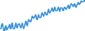 Konjunkturindikator: Beschäftigten / Statistische Systematik der Wirtschaftszweige in der Europäischen Gemeinschaft (NACE Rev. 2): Baugewerbe/Bau / Saisonbereinigung: Unbereinigte Daten (d.h. weder saisonbereinigte noch kalenderbereinigte Daten) / Maßeinheit: Index, 2021=100 / Geopolitische Meldeeinheit: Schweiz