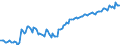 Konjunkturindikator: Beschäftigten / Statistische Systematik der Wirtschaftszweige in der Europäischen Gemeinschaft (NACE Rev. 2): Baugewerbe/Bau / Saisonbereinigung: Unbereinigte Daten (d.h. weder saisonbereinigte noch kalenderbereinigte Daten) / Maßeinheit: Index, 2021=100 / Geopolitische Meldeeinheit: Albanien