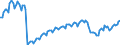 Konjunkturindikator: Beschäftigten / Statistische Systematik der Wirtschaftszweige in der Europäischen Gemeinschaft (NACE Rev. 2): Baugewerbe/Bau / Saisonbereinigung: Unbereinigte Daten (d.h. weder saisonbereinigte noch kalenderbereinigte Daten) / Maßeinheit: Index, 2021=100 / Geopolitische Meldeeinheit: Türkei