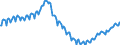 Konjunkturindikator: Beschäftigten / Statistische Systematik der Wirtschaftszweige in der Europäischen Gemeinschaft (NACE Rev. 2): Baugewerbe/Bau / Saisonbereinigung: Unbereinigte Daten (d.h. weder saisonbereinigte noch kalenderbereinigte Daten) / Maßeinheit: Index, 2015=100 / Geopolitische Meldeeinheit: Euroraum - 19 Länder (2015-2022)